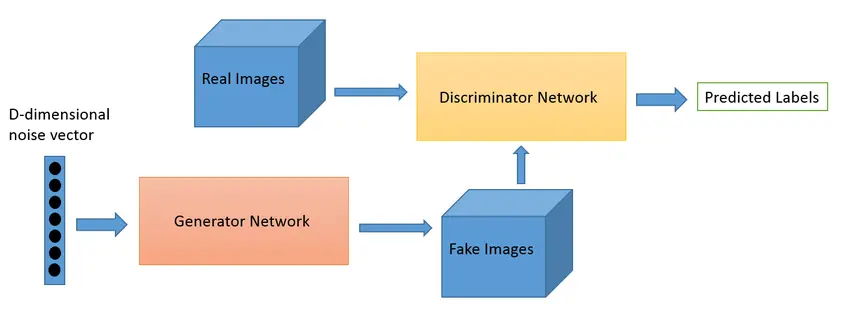 GAN Architecture GAN Architecture